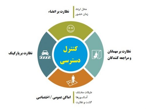 سامانه کنترل دسترسی  (Access Control Solution)