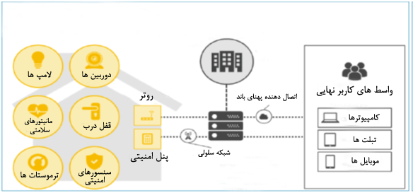 ساختمان هوشمند